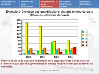 Exemple d ’évolution des quantifications charges en heures dans 
différentes intensités de travail. 
200 
180 
160 
140 
120 
100 
80 
60 
40 
20 
0 
2000 2001 2002 2003 
I1 
I2 
I3 
I4 
I5 
Pour ce coureur, la capacité de performance physique reste bonne mais ne 
s ’améliore pas (pas d’augmentation de charge malgré davantage de travail en 
intensité). 
P.Cossard CTN formation 14 
La démarche de la 
planification 
Définition de la 
charge 
d’Entraînement 
Principes relatifs à la 
charge 
d’Entraînement 
Principes de 
l’entraînement 
cyclique 
Exemples de 
planifications 
 