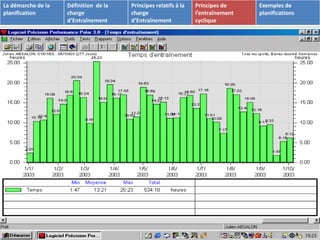 P.Cossard CTN formation 20 
La démarche de la 
planification 
Définition de la 
charge 
d’Entraînement 
Principes relatifs à la 
charge 
d’Entraînement 
Principes de 
l’entraînement 
cyclique 
Exemples de 
planifications 
 