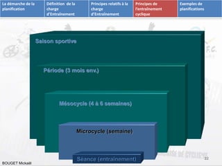 Période (3 mois env.) 
Mésocycle (4 à 6 semaines) 
Microcycle (semaine) 
SéanPc.Ceo s(seanrdt CraTNîn foermmaetionnt) 22 
Saison sportive 
La démarche de la 
planification 
BOUGET Mickaël 
Définition de la 
charge 
d’Entraînement 
Principes relatifs à la 
charge 
d’Entraînement 
Principes de 
l’entraînement 
cyclique 
Exemples de 
planifications 
 