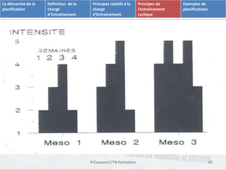 P.Cossard CTN formation 25 
La démarche de la 
planification 
Définition de la 
charge 
d’Entraînement 
Principes relatifs à la 
charge 
d’Entraînement 
Principes de 
l’entraînement 
cyclique 
Exemples de 
planifications 
 