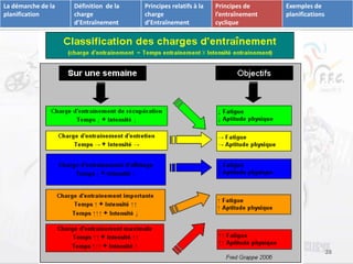P.Cossard CTN formation 28 
La démarche de la 
planification 
Définition de la 
charge 
d’Entraînement 
Principes relatifs à la 
charge 
d’Entraînement 
Principes de 
l’entraînement 
cyclique 
Exemples de 
planifications 
 