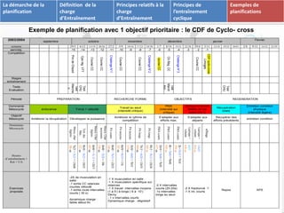 Exemple de planification avec 1 objectif prioritaire : le CDF de Cyclo- cross 
P.Cossard CTN formation 30 
2003/2004 
septembre octobre novembre décembre janvier 
Février 
semaine 29/5 6/12 13/19 20/26 27/2 3/9 10/16 17/23 24/30 1/7 8/14 15/21 22/28 29/4 5/11 12/18 19/25 26/01 2/8 9/15 16/22 23/29 
sem/obj. -15 -14 -13 -12 -11 -10 -9 -8 -7 -6 -5 -4 -3 - 2 -1 
Compétition 
Prix de Chazot 
Cpe rég. VTT 
Course CC 
Course CC 
Challenge N°1 
Course CC 
Course CC 
Challenge N°2 
course CC 
Ch.Règ. CC 
Challenge N°3 
Course CC 
CDF cyclo-cross 
Limoges 
Stages 
entraînement 
Tests 
Evaluation 
Test 
Marcha 
u 
Test 
CHU 
Test 
March 
auu 
Test 
CHU 
Période PREPARATION RECHERCHE FORME OBJECTIFS REGENERATION 
Dominante 
Mésocycle 
endurance Force + vélocité 
Travail au seuil 
(intensité critique) 
PMA 
(intensité sur 
critique) 
lactique et points 
faibles (à voir 
selon CN 3) 
Récupération 
totale 
Entretien condition 
physique 
(intensité légère) 
Objectif 
Mésocycle 
Améliorer la récupération Développer la puissance 
Améliorer le rythme de 
compétition 
S’adapter aux 
efforts max. 
S’adapter aux 
départs 
Récupérer des 
efforts précédents 
entretien condition 
Dominante 
Microcycle 
Muscu. char 
légères 
Test des 
Max. 
Muscu. Char. 
légères 
Muscu. Char. 
moyennes 
PA courts 
PA moyens 
PA moyens 
PA longs 
PA longs 
PMA courts 
PMA courts 
PMA courts 
Lactique + 
volume 
Lactique + 
volume 
affûtage 
Heures 
d’entraînement + 
Km + UA 
7h25 + 5h35 = 13h00 
386 ua 
9h30 + 4h25 = 13h55 
322 ua 
6h40 + 5h 35 = 12h15 
403 ua 
6h40 + 3h20 = 10h 
298 ua 
8h40 + 3h55 = 12h35 
340 ua 
6h50 + 4h10 = 11h 
285 ua 
3h50 + 4h05 = 7h55 
319 ua 
7h15 + 6h20 = 13h35 
404 ua 
9h15 + 3h12 = 12h30 
305 ua 
2h10 + 5h40 = 7h50 
457 ua 
4h + 5h40 = 9h40 
450 ua 
2h +5h10 = 7h10 
394 ua 
6h55 
458 ua 
11h35 
919 ua 
Exercices 
proposés 
-2X de musculation en 
salle 
-1 sortie CC relances 
courtes vélocité 
-1 sortie route intervalles 
courts ( 30 s) 
dynamique charge : 
faible début-fin 
-1 X musculation en salle 
-1 X musculation spécifique sur 
relances 
-1 X travail intervalles moyens 
(1 à 5’) à longs ( 6 à 10’) 
Derny. 
- 1 x intervalles courts 
Dynamique charge : dégressif 
-2 X intervalles 
courts (20-20s) 
-1x intervalles 
longs au seuil 
-2 X fractionné 1’ 
-1 X int. courts 
Repos APS 
La démarche de la 
planification 
Définition de la 
charge 
d’Entraînement 
Principes relatifs à la 
charge 
d’Entraînement 
Principes de 
l’entraînement 
cyclique 
Exemples de 
planifications 
 