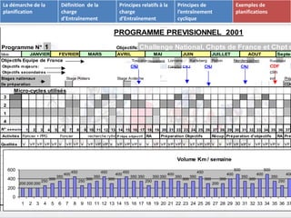 La démarche de la 
planification 
PROGRAMME PREVISIONNEL 2001 
1 2 3 4 5 6 7 8 9 10 11 12 13 14 15 16 17 18 19 20 21 22 23 24 25 26 27 28 29 30 31 32 33 34 35 36 37 Programme N° 1 Objectifs: Challenge National, Chpts de France et Chpt du Mois JANVIER FEVRIER MARS AVRIL MAI JUIN JUILLET AOUT Septembre 
Objectifs Equipe de France Toscana Heuverland Lorraine Karlsberg Patton Nierdersashen Ruebliland 
Objectifs majeurs: CNJ FrancfortCNJ CNJ CNJ CDF 
Objectifs secondaires clm 
Stages nationaux Stage Poitiers Stage Ardèche ind Prépa 
De préparation CDM 
P.Cossard CTN formation 31 
Micro-cycles utilisés 
3 
2 
1 
4 
N° semaine 1 2 3 4 5 6 7 8 9 10 11 12 13 14 15 16 17 18 19 20 21 22 23 24 25 26 27 28 29 30 31 32 33 34 35 36 37 
Activités Foncier + PPG Foncier recherche rythmeP répa o bject if RA Préparation Objectifs Récup Préparation d'objectifs RA Préparartion Qualités V VF VF VF VF V VF VF V VF VP VP V VF VP VP V V VF VF VP VP V VF VP VP V V VF VF VP V VF VP VP V VF 
Volume Km / semaine 
200 200 200 
250 
300 
350 
400 
450 
250 
300 
350 
450 
300 
400 
450 
350 350 
250 
350 350 
400 
350 
300 
350 
450 
300 
200 
300 
400 
500 
350 
300 
400 
500 
350 
250 
400 
600 
400 
200 
0 
Définition de la 
charge 
d’Entraînement 
Principes relatifs à la 
charge 
d’Entraînement 
Principes de 
l’entraînement 
cyclique 
Exemples de 
planifications 
 