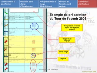 Exemple de préparation 
du Tour de l’avenir 2006 
Coupure de 10 jours 
après les chpts de 
France 
Stage toute 
l’équipe 
Micro-stage 
Objectif 
P.Cossard CTN formation 33 
Fred Grappe 2006 
La démarche de la 
planification 
Définition de la 
charge 
d’Entraînement 
Principes relatifs à la 
charge 
d’Entraînement 
Principes de 
l’entraînement 
cyclique 
Exemples de 
planifications 
 