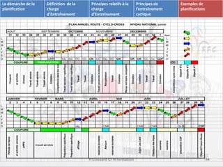 PLAN ANNUEL ROUTE - CYCLO-CROSS NIVEAU NATIONAL junior 
AOUT SEPTEMBRE OCTOBRE NOVEMBRE DECEMBRE 
31 32 33 34 35 36 37 38 39 40 41 42 43 44 45 46 47 48 49 50 51 52 1 Jour 
L L 
M M 
M M 
J J 
V V 
S S 
D CNR CC CC CC CC CN CC CC CC CN CR CN CC CC CDF D 
COUPURE PREPARATION CC 
P.Cossard CTN formation 34 
Coupure 
et activités 
diverses 
Travail aérobie 
Travail aérobie 
Travail aérobie 
Entretien 
Compétitions dans les roues 
Travail aérobie + spécifique 
Travail aérobie + spécifique 
Travail 
Travail 
Entretien 
Travail vacances scolaires 
Récupération 
Travail 
Entretien 
Récup voir sans compétition 
Entretien 
Entretien 
Travail 
Travail 
Entretien 
Compétitions cyclo cross 
Objectif N°3 
Objectifs N°2 
Objectif N°1 
JANVIER FEVRIER MARS AVRIL MAI JUIN JUILLET 
2 3 4 5 6 7 8 9 10 11 12 13 14 15 16 17 18 19 20 21 22 23 24 25 26 27 28 29 30 
L 
M 
M 
J 
V 
S 
D obj CNR CNR CNR Ch R CDF 
COUPURE 
Période de repos 
et activités annexes 
etPPG 
travail aérobie 
Préparation spécifique 
Préparation spécifique 
affûtage 
vacances scolaires 
Alençon 
vacances scolaires 
Jugon Les Lacs 
Classique des Alpes 
examens 
examens 
préparation CDF 
Objectif France Route 
La démarche de la 
planification 
Définition de la 
charge 
d’Entraînement 
Principes relatifs à la 
charge 
d’Entraînement 
Principes de 
l’entraînement 
cyclique 
Exemples de 
planifications 
 