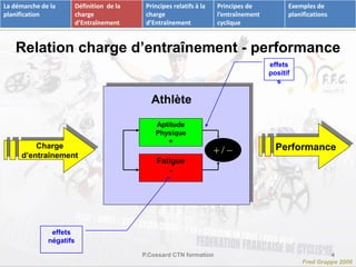 Relation charge d’entraînement - performance 
Charge Performance 
d’entraînement 
Athlète 
Aptitude 
Physique 
+ 
Fatigue 
- 
+ / - 
Fred Grappe 2006 
effets 
positif 
s 
effets 
négatifs 
P.Cossard CTN formation 4 
La démarche de la 
planification 
Définition de la 
charge 
d’Entraînement 
Principes relatifs à la 
charge 
d’Entraînement 
Principes de 
l’entraînement 
cyclique 
Exemples de 
planifications 
 
