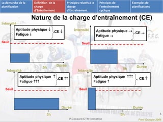 Nature de la charge d’entraînement (CE) 
Intensité 
Durée 
Seuil 
Aptitude physique  
Fatigue  
5h 
CE  
Intensité 
Durée 
Seuil 
Aptitude physique  
Fatigue  
5h 
CE  
Durée 
Intensité 
Seuil 
Aptitude physique  
Fatigue  
5h 
CE  
Aptitude physique  
Fatigue  
Durée 
Intensité 
Seuil 
5h 
CE  
5 
Fred Grappe 2006 
P.Cossard CTN formation 
La démarche de la 
planification 
Définition de la 
charge 
d’Entraînement 
Principes relatifs à la 
charge 
d’Entraînement 
Principes de 
l’entraînement 
cyclique 
Exemples de 
planifications 
 