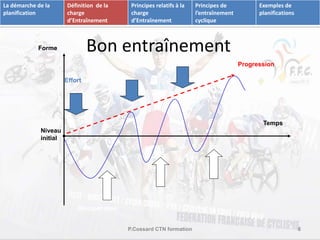 Bon entraînement 
Progression 
Temps 
Effort 
Niveau 
initial 
Récupération 
Forme 
P.Cossard CTN formation 8 
La démarche de la 
planification 
Définition de la 
charge 
d’Entraînement 
Principes relatifs à la 
charge 
d’Entraînement 
Principes de 
l’entraînement 
cyclique 
Exemples de 
planifications 
 