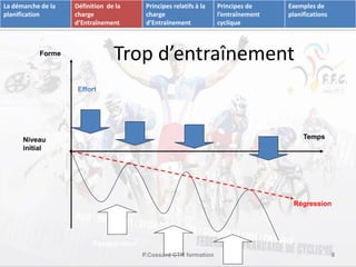 Trop d’entraînement 
Effort 
Niveau Temps 
initial 
Récupération 
Forme 
Régression 
P.Cossard CTN formation 9 
La démarche de la 
planification 
Définition de la 
charge 
d’Entraînement 
Principes relatifs à la 
charge 
d’Entraînement 
Principes de 
l’entraînement 
cyclique 
Exemples de 
planifications 
 