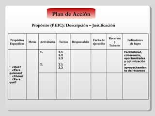 Plan de Acción Propósito (PEIC): Descripción – Justificación  Propósitos Específicos Metas Actividades Tareas Responsables Fecha de ejecución Recursos y Talentos Indicadores  de logro ¿Qué? ¿Para quiénes? ¿Cómo? ¿Para qué? 1. 2. 1.1 1.2 1.3 2.1 2.2 Factibilidad, coherencia, oportunidades y optimización y aprovechamiento de recursos 