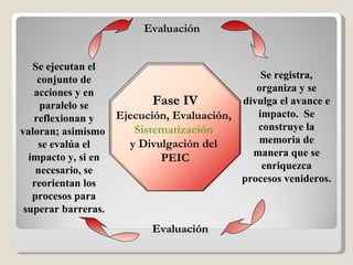 Se registra, organiza y se divulga el avance e impacto.  Se construye la memoria de manera que se enriquezca procesos venideros. Se ejecutan el conjunto de acciones y en paralelo se reflexionan y valoran; asimismo  se evalúa el impacto y, si en necesario, se reorientan los procesos para superar barreras. Evaluación Evaluación Fase IV Ejecución, Evaluación,  Sistematización   y Divulgación del  PEIC 