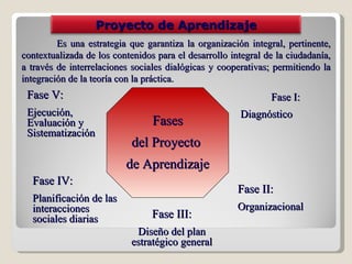 Es una estrategia que garantiza la organización integral, pertinente, contextualizada de los contenidos para el desarrollo integral de la ciudadanía, a través de interrelaciones sociales dialógicas y cooperativas; permitiendo la integración de la teoría con la práctica. Fases del Proyecto  de Aprendizaje Fase I:  Diagnóstico   Fase II:  Organizacional Fase III: Diseño del plan estratégico general Fase IV: Planificación de las interacciones sociales diarias Fase V: Ejecución, Evaluación y Sistematización   Proyecto de Aprendizaje 