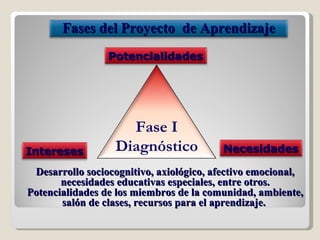 Desarrollo sociocognitivo, axiológico, afectivo emocional, necesidades educativas especiales, entre otros. Potencialidades de los miembros de la comunidad, ambiente, salón de clases, recursos para el aprendizaje.  Fases del Proyecto  de Aprendizaje Potencialidades Intereses Necesidades Fase I Diagnóstico 