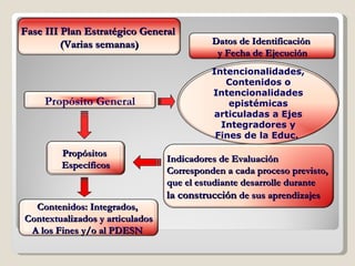 Propósito General Propósitos  Específicos Contenidos: Integrados,  Contextualizados y articulados A los Fines y/o al PDESN   Indicadores de Evaluación Corresponden a cada proceso previsto,  que el estudiante desarrolle durante la construcción  de sus aprendizajes Intencionalidades, Contenidos o Intencionalidades epistémicas articuladas a Ejes Integradores y Fines de la Educ.   Fase III Plan Estratégico General  (Varias semanas) Datos de Identificación  y Fecha de Ejecución 