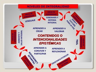 APRENDER A VALORAR TICL AMBIENTE Y SALUD INTEGRAL INTERCULTURALIDAD TRABAJO  LIBERADOR APRENDER A CREAR APRENDER A CONVIVIR Y PARTICIPAR APRENDER A REFLEXIONAR AREAS DE APRENDIZAJE AREAS DE   APRENDIZAJE AREAS DE APRENDIZAJE AREAS DE APRENDIZAJE CONTENIDOS O INTENCIONALIDADES EPISTÉMICAS LENGUAJE AREAS DE APRENDIZAJE SOBERANÍA Y DEFENSA INTEGRAL AREAS DE APRENDIZAJE DDHH Y CULTURA   PARA LA PAZ AREAS DE APRENDIZAJE NIVELES   DE INTEGRALIDAD 