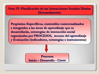 Propósitos Específicos, contenidos contextualizados  e integrados a las áreas de aprendizaje que se  desarrollarán, estrategias de interacción social  organizadas por PROCESOS,  recurso del aprendizaje  y Evaluación (indicadores, estrategias e instrumentos )  Fase IV: Planificación de las Interacciones Sociales Diarias (Semanalmente) Procesos Inicio – Desarrollo - Cierre 
