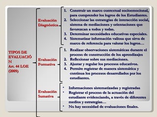 Evaluación Formativa Informaciones sistematizadas y registradas Registrar el proceso de la actuación del estudiante evidenciando, a través de diferentes medios y estrategias… No hay necesidad de evaluaciones finales.   TIPOS DE EVALUACIÓN Art. 44 LOE (2009) Evaluación Diagnóstica 1. Realizar observaciones sistemáticas durante el proceso de construcción de los aprendizajes Reflexionar sobre sus mediaciones. Ajustar y regular los procesos educativos. Permite registrar de manera sistemática y continua los procesos desarrollados por los estudiantes. Construir un marco contextual socioemocional, para comprender los logros de los Estudiantes. Seleccionar las estrategias de interacción social, sistema de mediaciones y orientaciones que favorezcan a todos y todas. Determinar necesidades educativas especiales. Sistematizar información valiosa que sirva de marco de referencia para valorar los logros… Evaluación Sumativa  