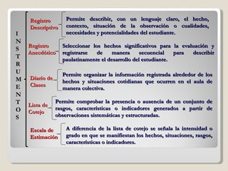 I N S T R U M E N T O S  Registro Descriptivo Registro Anecdótico Diario de Clases Lista de Cotejo Escala de Estimación Permite describir, con un lenguaje claro, el hecho, contexto, situación de la observación o cualidades, necesidades y potencialidades del estudiante.  Seleccionar los hechos significativos para la evaluación y registrarse de manera secuencial para describir paulatinamente el desarrollo del estudiante. Permite comprobar la presencia o ausencia de un conjunto de rasgos, características o indicadores generados a partir de observaciones sistemáticas y estructuradas. Permite organizar la información registrada alrededor de los hechos y situaciones cotidianas que ocurren en el aula de manera colectiva. A diferencia de la lista de cotejo se señala la intensidad o grado en que se manifiestan los hechos, situaciones, rasgos, características o indicadores. 