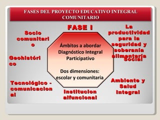 Ámbitos a abordar Diagnóstico Integral Participativo Dos dimensiones:  escolar y comunitaria  La productividad para la seguridad y soberanía alimentaría Ambiente y Salud Integral Institucionalfuncional Tecnológico -comunicacional Socio comunitario Geohistórico FASE I Social FASES DEL PROYECTO EDUCATIVO INTEGRAL COMUNITARIO 