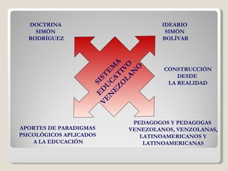 APORTES DE PARADIGMAS  PSICOLÓGICOS APLICADOS  A LA EDUCACIÓN DOCTRINA  SIMÓN  RODRÍGUEZ PEDAGOGOS Y PEDAGOGAS  VENEZOLANOS, VENZOLANAS, LATINOAMERICANOS Y LATINOAMERICANAS IDEARIO  SIMÓN  BOLÍVAR SISTEMA  EDUCATIVO  VENEZOLANO CONSTRUCCIÓN DESDE  LA REALIDAD 