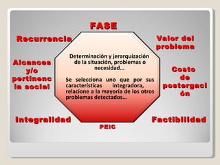 FASE II Determinación y jerarquización  de la situación, problemas o necesidad…  Se selecciona uno que por sus características integradora,  relacione a la mayoría de los otros problemas detectados… Valor del problema Costo  de postergación Factibilidad Integralidad Alcances y/o pertinencia social Recurrencia PEIC 