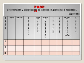 FASE II Determinación y jerarquización de la situación, problemas o necesidad…  Sugerencia  P R O B L E M A S CAUSAS EFECTOS C O N S E C U E N C I A S VALOR DEL P R O B L E M A COSTO DE P O S T E R G A C I Ó N F A C T I B I L I D A D I N T E G R A L I D A D ALCANCE Y/O  P E R T I N E N C I A SOCIAL R E C U R R E N C I A 1 2 3 
