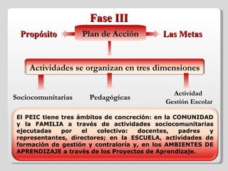 Plan de Acción Fase III Propósito Las Metas Sociocomunitarias Pedagógicas Actividad  Gestión Escolar Actividades se organizan en tres dimensiones El PEIC tiene tres ámbitos de concreción: en la COMUNIDAD y la FAMILIA a través de actividades sociocomunitarias ejecutadas por el colectivo: docentes, padres y representantes, directores; en la ESCUELA, actividades de formación de gestión y contraloría y, en los AMBIENTES DE APRENDIZAJE a través de los Proyectos de Aprendizaje. 