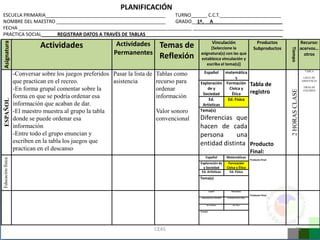 PLANIFICACIÓN
ESCUELA PRIMARIA_____________________________________________      TURNO______ C.C.T._______________________
NOMBRE DEL MAESTRO _________________________________________       GRADO__1º. A__________________________
FECHA _________________________________________________________________ __________________________________                                                                                _
PRACTICA SOCIAL______REGISTRAR DATOS A TRAVÉS DE TABLAS ___________________________________________________
                                                                                                           Vinculación                                   Productos                      Recurso:
Asignatura




                              Actividades                   Actividades        Temas de           [Seleccione la                                       Subproductos                     acervos…




                                                                                                                                                                       Tiempo
                                                           Permanentes                       asignatura(s) con las que
                                                                               Reflexión     establezca vinculación y
                                                                                                                                                                                          otros
                                                                                                escriba el tema(s)]
                                                                                                                                                                                          TABLA
                   -Conversar sobre los juegos preferidos Pasar la lista de   Tablas como        Español matemática
                                                                                                              s                                                                          LISTA DE
                   que practican en el recreo.            asistencia          recurso para   Exploración Formación                                   Tabla de
                                                                                                                                                                                        ASISTENCIA


                   -En forma grupal comentar sobre la                         ordenar           de y       Cívica y                                                                      TIRAS DE




                                                                                                                                                                        2 HORAS CLASE
                                                                                              Sociedad      Ética                                    registro                            COLORES

                   forma en que se podría ordenar esa                         información        Ed.      Ed. Física
 ESPAÑOL




                   información que acaban de dar.                                             Artísticas
                   -El maestro muestra al grupo la tabla                      Valor sonoro   Tema(s)
                   donde se puede ordenar esa                                 convencional   Diferencias que
                   información                                                               hacen de cada
                   -Entre todo el grupo enuncian y                                           persona      una
                   escriben en la tabla los juegos que                                       entidad distinta Producto
                   practican en el descanso                                                                                                          Final:
                                                                                                  Español                 Matemáticas
Educación física




                                                                                                                                                     Producto Final:
                                                                                             Exploración de                Formación
                                                                                               y Sociedad                 Cívica y Ética
                                                                                              Ed. Artísticas                Ed. Física
                                                                                             Tema(s)


                                                                                                       Español                 Matemáticas

                                                                                                                                                     Producto Final.
                                                                                              Exploración de y Sociedad   Formación Cívica y Ética



                                                                                                    Ed. Artísticas               Ed. Física


                                                                                             Tema(s)




                                                                              CEAS                                                                                             16
 