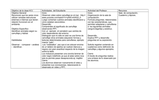 Objetivo de la clase N°2         Actividades del Estudiante                          Actividad del Profesor             Recursos
Objetivo General                 Inicio:                                             Inicio:                            Sala de computación.
Reconocer que los seres vivos    Observan video sobre camuflaje en el mar http://    Organización de la sala de         Cuaderno y lápices.
utilizan variadas estructuras    www.youtube.com/watch?v=qX9CmhSGO_0                 computación.
externas e internas que tienen   Luego comentan cuántos animales identificaron y     Formula preguntas, relacionadas
relación funcional con el        cómo estaban escondidos.                            con las características, que
ambiente.                        Desarrollo:                                         permiten adaptarse y camuflarse
                                 Comprenden el significado de camuflaje              a los siguientes animales:
Objetivo Específico              observando PPT.                                     canguro-lagartija y avestruz.
Identificar animales según su    Con un ejemplo el camaleón que cambia de
camuflaje y hábitat              color dependiendo del entorno.
                                 Distinguen que no sólo el color es una forma de     Desarrollo:
                                 camuflaje otros animales adquieren formas y         Explica PPT y desarrolla
Habilidades                      texturas determinadas para camuflarse, ejemplo      preguntas en su exposición.
                                 insecto “palo”.
Observar - comparar – análisis    Los “rodaballos”, pez que si se colocan encima     Solicita registrar contenido en
- identificar.                   de un tablero de ajedrez se vuelven blancos y       cuadernos como definición de
                                 negros con gran exactitud respecto de la imagen     camuflaje y algunos ejemplos.
                                 sobre la tabla.
                                 Los moluscos presentan una concha laminar de        Cierre:
                                 color negro indefinido ya que al estar sobre roca   A través de preguntas realiza
                                 esto le permite pasar desaprecivido.ej: mejillón    una síntesis de lo observado por
                                 Cierre:                                             los alumnos.
                                 Los alumnos observan nuevamente el video y
                                 presentan sus conclusiones, relacionando lo
                                 observado en video y PPT.
 