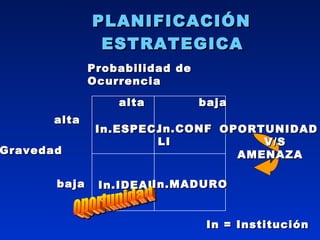 PLANIFICACIÓN  ESTRATEGICA   Probabilidad de Ocurrencia alta  baja   Gravedad alta baja In.IDEAL In.ESPEC. In.CONFLI In.MADURO OPORTUNIDAD V/S AMENAZA In = Institución oportunidad 