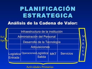PLANIFICACIÓN ESTRATEGICA Análisis de la Cadena de Valor:   Logística Entrada Operaciones Logística Salida MKT Servicios Adquisiciones Infraestructura de la institución Desarrollo de la Tecnología Administración del Personal M A R G E N Actividades Primarias Act. Apoyo 