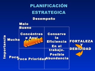 PLANIFICACIÓN  ESTRATEGICA   Poca Prioridad Posible Abundancia Malo  Bueno Mucha Poca Importancia Desempeño FORTALEZA Y  DEBILIDAD debilidad Concéntrese Aquí Conserve la Eficiencia En el trabajo. 