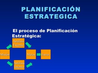 PLANIFICACIÓN ESTRATEGICA El proceso de Planificación Estratégica: Misión Análisis Interno Metas Estrat. Análisis Externo 