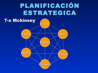 PLANIFICACIÓN ESTRATEGICA 7-s Mckinsey Valores Estru. Personal Sist. Estra. Habili. Estilo 