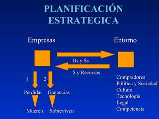 PLANIFICACIÓN ESTRATEGICA Empresas  Entorno Compradores Política y Sociedad Cultura Tecnología Legal Competencia Bs y Ss $ y Recursos Perdidas  Ganancias Mueren  Sobreviven 1  2 
