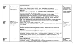 4

                                          Se envía tarea para la casa.
Viernes     • Determinar la cantidad      INICIO: conocer el objetivo de la clase de hoy y como serán evaluados.
                                                                                                                                                                32
03-06                                     Se da a                                                                                                                Observación directa
            de objetos de un conjunto,                                                                                                                          del trabajo en clases y
2 hrs                                     Se revisa la tarea y se invita a expresar sus dudas, las que serán aclaradas con todo el curso.
            y centenas.
            • Leer y escribir con
                                          Se les presenta una actividad en dond e cuantifican un monto de dinero considerando que una parte está                Actividades de la guía.
                                          DE SARR O LL O
                                          Trabajo en guí as.
                                          La profesora escribe en la pizarra y se les pide que lean en voz alta los números obtenidos.                          Escuchan atentamente
                                                                                                                                                                la opinión del otro.
                                          Desarrollan una actividad, en la que verán dos formas de concebir aditivamente un nú mero de tres cifras.
                                          En este caso concreto: 700 + 23 = 700 + 20 + 3 = 723.
                                          Desarrollan una actividad, cuyo prop ó sito es consolidar lo observado en la actividad anterior.
                                          Co m pletan tabla, en la que refuerzan la escritura con palabras de un nú mero dado simb ólicamente y viceversa.
                                          Se propone el descubrimiento de la regularidad y la completació n de cada secuencia en diferentes casos.
                                          Desarrollan una actividad, en la que producen colecciones de objetos, seleccion á ndolos de un conjunto de
                                          • Desarrollan actividad , cuyo propó sito es similar al de la actividad anterior, pero ahora hay agrupaciones
                                          CIER R E:
                                          • Destaque las dos formas que tienen ahora para pensar un nú mero de tres cifras:
                                          - Co mo la su ma de un nú mero de 3 cifras terminado en dos ceros, m á s un nú mero de dos cifras terminado en 0,
                                          - Co mo la su ma de un nú mero de 3 cifras terminado en dos ceros m á s un nú mero de dos cifras. 400+23
Lunes       Determinar la                 Se envía tarea para la casa                                                                                           33
            cantidad de objetos           INICIO                                                                                                                • Observación
06-06                                     Se revisa la tarea y las dudas será n aclaradas con todo el curso.
            de un conjunto,               La profesora escribe unos nú meros en la pizarra y se les pide a los estudiantes que lean en voz alta los números     directa
2 hrs
            haciendo                                                                                                                                            del trabajo en clases
            las agrupaciones              que se obtienen.                                                                                                      y
            necesarias.                   Se da a conocer el objetivo de la clase                                                                               Actividades de la
                                                                                                                                                                guía.
                                          La profesora les muestra unos ejercicios en la pizarra en donde se enfrentan el desafí o de cuantificar una
                                          cantidad de objetos (palitos) en que hay m á s de 10 grupos de 10 palitos cada uno.
                                          DE SARR O LL O :
                                          Los estudiantes desarrollan gu ía de trabajo junto con la docente.
                                          Desarrollan una actividad en la que hay m á s de 10 mon e das de $ 10. Para poder cuantificar la cantidad de
                                          Desarrollan una actividad, en la que hay m á s de 10 mon e das de $ 1. Esto hará surgir la necesidad de reemplazar
                                          Se plantea una actividad en la que hay m á s de 10 mon e das de $ 10 y m á s de 10 mon e das de $ 1. Aquí los y los
                                          Desarrollan actividad , en don de seleccionan una colecció n de mon e das un grupo que corresponda a una
                                          cantidad de dinero dada, cautelando la relación entre: la cantidad de mon e das de $ 100 y el dí gito de las
                                          CIER R E:
                                          • Destaque la necesi dad de agrupar exhaustivamente en grupos de 10 y de 100 objetos para poder cuantificar una
Miércoles                                 Se envía tarea para la casa.                                                                                          34• Observación
            Co m parar dos nú m eros de   INICIO
08-06                                     Se revisa la tarea y las dudas, será n aclaradas con todo el curso.                                                   directa
                                          Se plantea una actividad, en la que enfrentan el desafí o de co mparar cuantitativamente dos colecciones de           del trabajo en clases
2 hrs
                                                                                                                                                                y
                                          palitos y se les pide que lean en voz alta los números que se han obtenido.
                                                                                                                                                                                          4
 