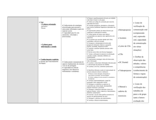• Praticar o aperfeiçoamento de textos em trabalho
                                                                  individual, de pares ou de grupo.
• Ler                                                             • Utilizar um código de correcção para reescrita
                                                                  individual dos textos.                                                            •   Listas de
  • Leitura orientada
                             • Conhecimento de estratégias        • Consultar gramáticas, prontuários e dicionários
  Narrativa
                             diversificadas para procurar e       para resolver problemas linguísticos detectados nos
                                                                                                                                                    verificação da
  Poesia                                                          textos.
                             seleccionar informação a partir de                                                                                     comunicação oral
                             material escrito.                    • Experimentar práticas de leitura diversas que              •   Retroprojector
                             • Capacidade para ler com            conduzam à construção de sentidos.
                                                                                                                                                    (compreensão
                             autonomia, velocidade e              • Utilizar guiões de leitura cujos tópicos
                             perseverança.                        correspondam aos aspectos mais significativos da                                  oral, expressão
                                                                  obra/texto.                                                  •   Acetatos
                                                                  • Ler poemas que suscitem adesão pelo ritmo,                                      oral, capacidade
                                                                  sonoridade e universo recriado.
                                                                  • Enriquecer a interpretação de textos pela                                       de comunicação
  • Leitura para                                                  pesquisa de elementos relativos a geografia,
  informação e estudo                                             história, sociedade, biografia do autor.                     •   Leitor de CDs    em várias
                                                                  • Exprimir e justificar opiniões pessoais sobre
                                                                  textos lidos.                                                                     situações)
                                                                  • Recriar textos lidos em diversas linguagens.
                                                                  • Treinar a utilização de materiais de informação,           •   CDs
                                                                  consulta e estudo, ordenados alfabética ou
                                                                  tematicamente.                                                                    •   Grelhas de
• Conhecimento explícito                                          • Experimentar estratégias várias de leitura para
                                                                  obter informação.                                                                 observação das
(o mesmo que Funcionamento   • Conhecimento sistematizado de
da língua)                                                        • Localizar e seleccionar informação relevante para          •   PC Portátil
                             aspectos fundamentais da estrutura   a concretização de projectos de trabalho.
                                                                                                                                                    atitudes, valores
                             e do uso do português.               • Localizar, em livros, elementos paratextuais.
                             • Capacidade de reflexão                                                                                               e competências
                             linguística com objectivos           • Identificar diferentes modos de representação do
                             instrumentais e atitudinais.                                                                      •   Videoprojector   (conhecimento de
                                                                  discurso (discurso directo e indirecto):
                                                                    • Praticar a leitura dialogada, distinguindo as                                 formas e regras
                                                                    intervenções do narrador e das personagens;
                                                                    • Utilizar o diálogo em textos narrativos, assinalando-o                        de comunicação)
                                                                    devidamente.
                                                                  • Verificar experimentalmente o papel da
                                                                  pontuação como organizador textual.
                                                                  • Distinguir ou identificar as palavras ou                                        •   Listas de
                                                                  expressões que, numa oração, desempenham
                                                                  funções essenciais e acessórias.                             •   Manual e         verificação dos
                                                                  • Distinguir e identificar diferentes classes de
                                                                  palavras (nomes, verbos, adjectivos, determinantes,          caderno de           trabalhos de
                                                                  advérbios, preposições).
                                                                  • Exercitar o uso de sinais gráficos (acentos) no                                 pares e de grupo
                                                                  decurso do aperfeiçoamento de texto.                         exercícios
                                                                  • Distinguir a subclasse dos determinantes.                                       (auto e hetero-
                                                                  • Verificar a flexão de determinantes.
                                                                                                                                                    avaliação dos
 
