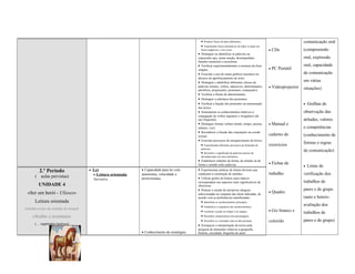 • Produzir frases de tipos diferentes;                                       comunicação oral
                                                                                                 • Transformar frases afirmativas de todos os tipos em
                                                                                                 frases negativas e vice-versa.                          •   CDs              (compreensão
                                                                                               • Distinguir ou identificar as palavras ou
                                                                                               expressões que, numa oração, desempenham                                       oral, expressão
                                                                                               funções essenciais e acessórias.
                                                                                               • Verificar experimentalmente a estrutura da frase                             oral, capacidade
                                                                                               simples.                                                  •   PC Portátil
                                                                                               • Exercitar o uso de sinais gráficos (acentos) no                              de comunicação
                                                                                               decurso do aperfeiçoamento de texto.
                                                                                               • Distinguir e identificar diferentes classes de                               em várias
                                                                                               palavras (nomes, verbos, adjectivos, determinantes,       •   Videoprojector   situações)
                                                                                               advérbios, preposições, pronomes, conjunções).
                                                                                               • Verificar a flexão de determinantes.
                                                                                               • Distinguir a subclasse dos pronomes.
                                                                                               • Verificar a função dos pronomes na estruturação                              •   Grelhas de
                                                                                               dos textos.
                                                                                               • Sistematizar os conhecimentos relativos à                                    observação das
                                                                                               conjugação de verbos regulares e irregulares (de
                                                                                               uso frequente).                                                                atitudes, valores
                                                                                               • Distinguir formas verbais (modo, tempo, pessoa,         •   Manual e
                                                                                               número, voz).                                                                  e competências
                                                                                               • Reconhecer a função das conjunções na coesão
                                                                                               textual.                                                  caderno de           (conhecimento de
                                                                                               • Exercitar processos de enriquecimento do léxico.
                                                                                                                                                         exercícios           formas e regras
                                                                                                 • Experimentar diferentes processos de formação de
                                                                                                 palavras;
                                                                                                                                                                              de comunicação)
                                                                                                 • Descobrir o significado de palavras através da
                                                                                                 decomposição nos seus elementos.
                                                                                               • Estabelecer relações de forma, de sentido ou de
                                                                                               forma e sentido entre palavras.                           •   Fichas de
                                                                                                                                                                              •   Listas de
         2.º Período                   • Ler                   • Capacidade para ler com       • Experimentar práticas de leitura diversas que
                                         • Leitura orientada   autonomia, velocidade e         conduzam à construção de sentidos.                        trabalho             verificação dos
      ( aulas previstas)                                       perseverança.                   • Utilizar guiões de leitura cujos tópicos
                                         Narrativa
                                                                                               correspondam aos aspectos mais significativos da                               trabalhos de
         UNIDADE 4                                                                             obra/texto.
                                                                                               • Praticar o estudo de narrativas integrais                                    pares e de grupo
 «Ser um herói - Ulisses»                                                                      seleccionadas no conjunto das obras indicadas, de
                                                                                                                                                         •   Quadro
                                                                                               acordo com as preferências manifestadas:                                       (auto e hetero-
      Leitura orientada                                                                          • Identificar os acontecimentos principais;
                                                                                                 • Estabelecer a sequência dos acontecimentos.                                avaliação dos
trabalha textos da unidade do manual
                                                                                                 • Localizar a acção no tempo e no espaço;               •   Giz branco e     trabalhos de
    «Sonho e aventura»                                                                           • Descobrir características das personagens;
                                                                                                 • Descobrir se o narrador está ou não presente;         colorido             pares e de grupo)
      (… segmentos lectivos)                                                                   • Enriquecer a interpretação de textos pela
                                                                                               pesquisa de elementos relativos a geografia,
                                                               • Conhecimento de estratégias   história, sociedade, biografia do autor.
 