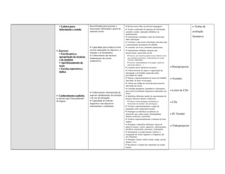 • Leitura para             diversificadas para procurar e       • Recriar textos lidos em diversas linguagens.                                      •   Fichas de
  informação e estudo        seleccionar informação a partir de   • Treinar a utilização de materiais de informação,
                             material escrito.                    consulta e estudo, ordenados alfabética ou                                          avaliação
                                                                  tematicamente.
                                                                  • Experimentar estratégias várias de leitura para                                   formativa
                                                                  obter informação.
                                                                  • Localizar e seleccionar informação relevante para
                                                                  a concretização de projectos de trabalho.
                             • Capacidade para produzir textos    • Localizar, em livros, elementos paratextuais.
• Escrever                   escritos adequados ao objectivo, à   • Experimentar múltiplas situações que
  • Escrita para a           situação e ao destinatário.          desenvolvam o gosto pela escrita:
                             • Conhecimento das técnicas            • Escrever, por iniciativa própria ou por estímulo, textos
  apropriação de técnicas
                             fundamentais da escrita                que exprimam experiência e conhecimento do mundo,
  e de modelos               compositiva.                           vivências, efabulações.
  • Aperfeiçoamento de                                              • Escrever, individualmente ou em grupo, a partir de
                                                                    motivações lúdicas (…).
  texto                                                                                                                          •   Retroprojector
                                                                  • Construir textos narrativos em prosa.
  • Escrita expressiva e
                                                                  • Utilizar técnicas de registo e organização da
  lúdica                                                          informação e do trabalho requeridas pelas
                                                                  actividades de estudo.
                                                                  • Praticar o aperfeiçoamento de textos em trabalho             •   Acetatos
                                                                  individual, de pares ou de grupo.
                                                                  • Utilizar um código de correcção para reescrita
                                                                  individual dos textos.
                                                                  • Consultar gramáticas, prontuários e dicionários
                                                                  para resolver problemas linguísticos detectados nos            •   Leitor de CDs
                             • Conhecimento sistematizado de      textos.
• Conhecimento explícito     aspectos fundamentais da estrutura   • Identificar diferentes modos de representação do
(o mesmo que Funcionamento   e do uso do português.               discurso (discurso directo e indirecto):
da língua)                   • Capacidade de reflexão               • Praticar a leitura dialogada, distinguindo as
                             linguística com objectivos             intervenções do narrador e das personagens;
                                                                                                                                 •   CDs
                             instrumentais e atitudinais.         • Verificar experimentalmente o papel da
                                                                  pontuação como organizador textual.
                                                                  • Distinguir ou identificar as palavras ou
                                                                  expressões que, numa oração, desempenham                       •   PC Portátil
                                                                  funções essenciais e acessórias.
                                                                  • Verificar experimentalmente a estrutura da frase
                                                                  simples.
                                                                  • Distinguir e identificar diferentes classes de
                                                                  palavras (nomes, verbos, adjectivos, determinantes,
                                                                                                                                 •   Videoprojector
                                                                  advérbios, preposições, pronomes, conjunções).
                                                                  • Sistematizar os conhecimentos relativos à
                                                                  conjugação de verbos regulares e irregulares (de
                                                                  uso frequente).
                                                                  • Distinguir formas verbais (modo, tempo, pessoa,
                                                                  número, voz).
                                                                  • Reconhecer a função das conjunções na coesão
                                                                  textual.
 
