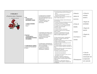 • Exercitar processos de enriquecimento do léxico.
                                                                                                  • Experimentar diferentes processos de formação de
       UNIDADE 5                                                                                  palavras;                                               •   Manual e         •   Fichas de
                                                                                                  • Descobrir o significado de palavras através da
                                                           • Conhecimento de estratégias          decomposição nos seus elementos.                                             avaliação
«É preciso amar a Natureza»                                diversificadas para procurar e       • Estabelecer relações de forma, de sentido ou de         caderno de
                              • Ler                        seleccionar informação a partir de   forma e sentido entre palavras.                                                sumativa
     (… segmentos lectivos)
                                • Leitura para             material escrito.                                                                              exercícios
                                informação e estudo        • Capacidade para ler com            • Experimentar estratégias várias de leitura para
                                                                                                obter informação.
                                                           autonomia, velocidade e                                                                                             •   Registo de
                                                           perseverança.                        • Localizar e seleccionar informação relevante para
                                                                                                a concretização de projectos de trabalho.
                                • Leitura orientada                                                                                                       •   Fichas de        assiduidade
                                                                                                • Localizar, em livros, elementos paratextuais.
                                Narrativa
                                Poesia                                                          • Ler poemas que suscitem adesão pelo ritmo,
                                                                                                sonoridades e universo recriado:                          trabalho
                                                                                                • Procurar sentidos;                                                           •   Registo do
                                                                                                • Confrontar diferentes interpretações;
                                                                                                • Estabelecer relações entre sons, disposição                                  material
                                                                                                gráfica e sentidos.
                                                                                                                                                          •   Quadro
                                                           • Capacidade para produzir textos    • Enriquecer a interpretação de textos pela
                                                           escritos adequados ao objectivo, à   pesquisa de elementos relativos a geografia,
                                                                                                história, sociedade, biografia do autor.                                       •   Registo do
                              • Escrever                   situação e ao destinatário.
                                • Escrita para a           • Conhecimento das técnicas                                                                                         T.D.C.
                                                           fundamentais da escrita              • Utilizar técnicas de registo e organização da           •   Giz branco e
                                apropriação de técnicas
                                e de modelos               compositiva.                         informação e do trabalho requeridas pelas
                                                                                                actividades de estudo.                                    colorido
                                                                                                • Praticar o aperfeiçoamento de textos em trabalho
                                                                                                individual, de pares ou de grupo.
                                                                                                • Utilizar um código de correcção para reescrita
                                                           • Conhecimento sistematizado de      individual dos textos.
                                                           aspectos fundamentais da estrutura   • Consultar gramáticas, prontuários e dicionários
                              • Conhecimento explícito     e do uso do português.               para resolver problemas linguísticos detectados nos
                              (o mesmo que Funcionamento   • Capacidade de reflexão             textos.
                              da língua)                   linguística com objectivos           • Identificar diferentes modos de representação do
                                                           instrumentais e atitudinais.         discurso (directo e indirecto).
                                                                                                • Distinguir os diferentes tipos de frase:
                                                                                                  • Converter frases de um tipo noutro;
                                                                                                  • Produzir frases de tipos diferentes;                                       •   Listas de
                                                                                                  • Transformar frases afirmativas de todos os tipos em                        verificação da
                                                                                                  frases negativas e vice-versa.
                                                                                                • Distinguir ou identificar as palavras ou                                     comunicação oral
                                                                                                expressões que, numa oração, desempenham
                                                                                                funções essenciais e acessórias (tempos simples e
                                                                                                                                                                               (compreensão
                                                                                                compostos).                                               •   Retroprojector
                                                                                                • Sistematizar os conhecimentos relativos à                                    oral, expressão
                                                                                                conjugação de verbos regulares e irregulares (de
                                                                                                uso frequente).
 