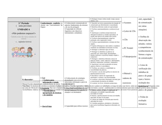 • Distinguir formas verbais (modo, tempo, pessoa,                           oral, capacidade
                                                                                                                       número, voz).
           3.º Período                      Conhecimento explícito (o           • Conhecimento sistematizado de        • Descobrir em textos características da situação de   •   Acetatos         de comunicação
                                            mesmo que Funcionamento da          aspectos fundamentais da estrutura     comunicação que determinaram a sua produção.
       ( aulas previstas)                                                                                              • Identificar diferentes modos de representação.                            em várias
                                            língua)                             e do uso do português.
         UNIDADE 6                                                              • Capacidade de reflexão               • Verificar experimentalmente a coerência de um                             situações)
                                                                                linguística com objectivos             texto.                                                 •   Leitor de CDs
 «Não podemos esquecer!»                                                        instrumentais e atitudinais.           • Aperfeiçoar a coerência textual através da
                                                                                                                       utilização de palavras se sentido equivalente, de
Trabalha textos das várias unidades do                                                                                 sentido mais geral ou de sentido mais restrito.                             •   Grelhas de
               manual                                                                                                  • Verificar experimentalmente o papel da
                                                                                                                       pontuação como organizador textual.                    •   CDs              observação das
       (… segmentos lectivos)                                                                                          • Verificar experimentalmente a estrutura da frase
                                                                                                                       simples.                                                                    atitudes, valores
                                                                                                                       • Explorar diferenças de valor estético e semântico
                                                                                                                       resultantes da mobilidade de elementos da frase.       •   PC Portátil      e competências
                                                                                                                       • Distinguir os diferentes tipos de frases.
                                                                                                                       • Distinguir ou identificar as palavras ou                                  (conhecimento de
                                                                                                                       expressões que, numa oração, desempenham
                                                                                                                       funções essenciais e acessórias (tempos simples e                           formas e regras
                                                                                                                       compostos).                                            •   Videoprojector
                                                                                                                       • Distinguir e identificar diferentes classes de                            de comunicação)
                                                                                                                       palavras (nomes, verbos, adjectivos, determinantes,
                                                                                                                       advérbios, preposições, pronomes, conjunções).
                                                                                                                       • Aperfeiçoar, em textos produzidos na turma,
                                                                                                                       aspectos relativos à concordância.
                                                                                                                                                                                                   •   Listas de
                                                                                                                       • Verificar, em contexto a variabilidade ou                                 verificação dos
                                                                                                                       invariabilidade das palavras.
                                                                                                                       • Exercitar o uso de sinais gráficos no decurso do                          trabalhos de
                                                                                                                       aperfeiçoamento de texto.                              •   Manual e
                                                                                                                       • Reconhecer critérios de organização de                                    pares e de grupo
                                            • Ler                                                                      informação e verificar a sua funcionalidade.
                                                                                 • Conhecimento de estratégias                                                              caderno de
                A docente:_______________________________ para procurar e
                                               • Leitura para                    diversificadas                        • Localizar e seleccionar informação relevante para                         (auto e hetero-
                                                                                                                       a concretização de projectos de trabalho.
                                               informação e estudo               seleccionar informação a partir de
                                                                                                                       • Localizar, em livros, elementos paratextuais.      exercícios             avaliação dos
                                                                                 material escrito.
                Manual Escolar adoptado pelo estabelecimento de ensino: Tempo de crescer
                Nota Bem: Os domínios de referência (conteúdos) Leitura recreativa e Escrita expressiva e lúdica devem e podem ser trabalhados ao longo de todo o ano lectivo, tanto nas aulas de Língua Portuguesa como
                                                                                                                                                                                                   trabalhos de
                nas aulas de Oficina de Leitura e Escrita. Para isso é fundamental que o docente estabeleça um “contrato de leitura e escrita”, estabelecendo os critérios mínimos para uma avaliação positiva nestes domínios.
                                            • Escrever                           • Capacidade para produzir textos
                Aconselhamos, todavia, os docentes a criarem o à vontade necessário para que os alunos produzam e divulguem o maior de registo deorganização leitura e de textos livres possíveis. pares e de grupo)
                                                                                 escritos adequados ao objectivo, à    • Utilizar técnicas número e fichas de da
                                               • Escrita para a
                                               apropriação de técnicas           situação e ao destinatário.           informação e do trabalho requeridas pelas
                                                                                                                       actividades de estudo.
                                               e de modelos                                                            • Praticar o aperfeiçoamento de textos em trabalho
                                                                                                                       individual, de pares ou de grupo.                                           •   Fichas de
                                                                                                                       • Utilizar um código de correcção para reescrita
                                                                                                                       individual dos textos.                                                      avaliação
                                                                                                                       • Consultar gramáticas, prontuários e dicionários
                                                                                                                       para resolver problemas linguísticos detectados nos
                                                                                                                                                                                                   formativa
                                            • Ouvir/Falar                       • Capacidade para utilizar recursos    textos.
 