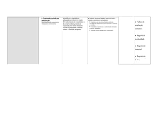• Expressão verbal em           prosódicos e pragmáticos          • Produzir discursos variados, tendo em conta a
interacção                      adequados ao objectivo visado.    situação concreta e os participantes:
Intencionalidade comunicativa   • Conhecimento de vocabulário e     • Exprimir-se por iniciativa própria no âmbito de         •   Fichas de
Adequação comunicativa          da complexidade gramatical          actividades de planeamento, desenvolvimento e avaliação
                                requerida para narrar situações
                                                                    de trabalhos.                                             avaliação
                                vividas e imaginadas, elaborar      • Comunicar a experiência e o conhecimento do mundo,
                                relatos e formular perguntas.
                                                                    vivências, efabulações.                                   sumativa
                                                                    • Respeitar normas reguladoras da comunicação.


                                                                                                                              •   Registo de
                                                                                                                              assiduidade


                                                                                                                              •   Registo do
                                                                                                                              material


                                                                                                                              •   Registo do
                                                                                                                              T.D.C
 