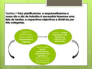 Tarefas->




              Tarefa 1->                         Tarefa 2-> tarefas
             Diariamente                          importantes não
            destas tarefas                           urgentes ou
            importantes e                           urgentes não
               urgentes                              importantes


                              Tarefa 3-> Estas
                                    tarefas
                               rotineiras(nem
                             importantes nem
                                urgentes),só
                              devem ser feitas
                              quando houver
                              disponibilidade
 