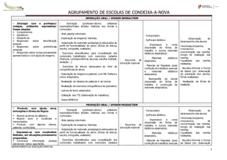 AGRUPAMENTO DE ESCOLAS DE CONDEIXA-A-NOVA
DEPARTAMENTO DE EDUCAÇÃO ESPECIAL
2
INTERAÇÃO ORAL / SPOKEN INTERACTION
- Interagir com o professor/
colegas, utilizando expressões/
frases simples:
 Cumprimentar.
 Agradecer.
 Despedir-se.
 Responder sobre identificação
pessoal.
 Responder sobre preferências
pessoais.
 Responder sobre temas previamente
apresentados e com ajuda de imagens.
- Interação (professor-aluno) utilizando
expressões/frases simples relativas aos temas e
conteúdos.
- Role playing orientado.
- Exploração de imagens/ histórias.
- Adaptação de materiais pedagógicos adequados ao
perfil de funcionalidade do aluno (fichas de leitura,
escrita, ortografia, oralidade).
- Exercícios diversificados para consolidação dos
conteúdos trabalhados com exercícios variados
(fluência, correspondência, lacunas, escolha múltipla,
seriação...).
- Exercícios de leitura adequados ao nível de
competências do aluno.
- Associação de imagens a palavras com File Folders e
Livros Adaptados.
- Realização de ditados de palavras e de textos.
- Realização de exercícios ortográficose de gramática.
- Leitura de livros adaptados.
- Utilização das TIC (elaboração de trabalhos).
- Jogos didáticos.
- Docentes de
educação especial
- Computador.
- Software didático.
- Impressora a cores
(impressão de fichas de
trabalho e outros materiais
didáticos adaptados).
- Materiais didáticos
adaptados.
- Material de Papelaria (para
confeção de trabalhos manuais
e materiais didáticos
adaptados).
- Reprografia da escola
(impressão de fichas de
trabalho e construção de
materiais adaptados).
- Observação do
desempenho dos alunos:
interesse/empenho;
momentos de
concentração nas tarefas;
tempo de realização das
tarefas;
qualidade das tarefas
realizadas;
- Recolha informal e formal
de dados (ex: observação
da prestação dos alunos;
fichas realizadas).
- Realização de fichas de
avaliação.
PRODUÇÃO ORAL / SPOKEN PRODUCTION
- Produzir, com ajuda, sons,
entoações e ritmos da língua:
 Repetir as letras do alfabeto.
 Repetir sons e vocábulos e
memorizados.
 Produzir, com alguma clareza,
palavras conhecidas.
- Interação (professor-aluno) utilizando
expressões/frases simples relativas aos temas e
conteúdos.
- Role playing orientado.
- Exploração de imagens/ histórias.
- Adaptação de materiais pedagógicos adequados ao
perfil de funcionalidade do aluno (fichas de leitura,
escrita, ortografia, oralidade).
- Exercícios diversificados para consolidação dos
conteúdos trabalhados com exercícios variados
- Docentes de
educação especial
- Computador.
- Software didático.
- Impressora a cores
(impressão de fichas de
trabalho e outros materiais
didáticos adaptados).
- Materiais didáticos
adaptados.
- Material de Papelaria (para
confeção de trabalhos manuais
- Observação do
desempenho dos alunos:
interesse/empenho;
momentos de
concentração nas tarefas;
tempo de realização das
tarefas;
qualidade das tarefas
realizadas;
- Recolha informal e formal
de dados (ex: observação
- Expressar-se com vocabulário
limitado, em situações previamente
preparadas:
 Comunicar informação pessoal
elementar: name; age;family.
 