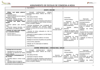 AGRUPAMENTO DE ESCOLAS DE CONDEIXA-A-NOVA
DEPARTAMENTO DE EDUCAÇÃO ESPECIAL
4
- Jogos didáticos.
ESCRITA /READING
- Utilizar, com ajuda, palavras
conhecidas:
 Legendar imagens.
 Ordenar letras para escrever palavras
associadas a imagens.
 Preencher espaços lacunares, em
frases simples, com palavras dadas.
- Interação (professor-aluno) utilizando
expressões/frases simples relativas aos temas e
conteúdos.
- Role playing orientado.
- Exploração de imagens/ histórias.
- Adaptação de materiais pedagógicos adequados ao
perfil de funcionalidade do aluno (fichas de leitura,
escrita, ortografia, oralidade).
- Exercícios diversificados para consolidação dos
conteúdos trabalhados com exercícios variados
(fluência, correspondência, lacunas, escolha múltipla,
seriação...).
- Exercícios de leitura adequados ao nível de
competências do aluno.
- Associação de imagens a palavras com File Folders e
Livros Adaptados.
- Realização de ditados de palavras e de textos.
- Realização de exercícios ortográficose de gramática.
- Leitura de livros adaptados.
- Utilização das TIC (elaboração de trabalhos).
- Jogos didáticos.
- Docentes de
educação especial
- Computador.
- Software didático.
- Impressora a cores
(impressão de fichas de
trabalho e outros materiais
didáticos adaptados).
- Materiais didáticos
adaptados.
- Material de Papelaria (para
confeção de trabalhos manuais
e materiais didáticos
adaptados).
- Reprografia da escola
(impressão de fichas de
trabalho e construção de
materiais adaptados).
- Observação do
desempenho dos alunos:
interesse/empenho;
momentos de
concentração nas tarefas;
tempo de realização das
tarefas;
qualidade das tarefas
realizadas;
- Recolha informal e formal
de dados (ex: observação
da prestação dos alunos;
fichas realizadas).
- Realização de fichas de
avaliação.
- Produzir, com ajuda, frases
simples:
 Ordenar palavras para escrever
frases.
 Preencher espaços lacunares, em
frases simples, com palavras dadas.
- Produzir um texto muito simples
com vocabulário limitado:
 Escrever sobre si.
 Escrever sobre preferências.
DOMÍNIO INTERCULTURAL / INTERCULTURAL DOMAIN
- Conhecer-se a si e ao outro:
 Identificar-se a si e aos outros.
 Identificar os elementos da família
restrita e alargada.
- Interação (professor-aluno) utilizando
expressões/frases simples relativas aos temas e
conteúdos.
- Role playing orientado.
- Exploração de imagens/ histórias.
- Adaptação de materiais pedagógicos adequados ao
perfil de funcionalidade do aluno (fichas de leitura,
escrita, ortografia, oralidade).
- Docentes de
educação especial
- Computador.
- Software didático.
- Impressora a cores
(impressão de fichas de
trabalho e outros materiais
didáticos adaptados).
- Materiais didáticos
adaptados.
- Observação do
desempenho dos alunos:
interesse/empenho;
momentos de
concentração nas tarefas;
tempo de realização das
tarefas;
qualidade das tarefas
realizadas;
- Desenvolver o conhecimento do
seu mundo:
 Identificar objetos e rotinas na sala
de aula.
 Identificar meios de transporte.
 Identificar objetos e divisões da casa.
 
