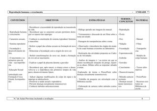 N.º de Aulas Previstas incluindo a avaliação: 8
Reprodução humana e crescimento - UNIDADE 7
CONTEÚDOS OBJETIVOS ESTRATÉGIAS
TERMOS /
CONCEITOS
MATERIAL
- Reprodução humana
e crescimento.
- Caracteres sexuais.
- Sistema reprodutor.
- Fecundação e
desenvolvimento do
feto.
- O nascimento e os
primeiros anos de
vida – sua importân-
cia.
-Educação Sexual
(articulação com
Formação Cívica
Estudo Acompanha-
do)
- Reconhecer a necessidade da reprodução na transmissão
da vida.
- Reconhecer que os caracteres sexuais permitem distin-
guir os rapazes das raparigas.
- Conhecer a constituição do sistema reprodutor feminino
e masculino.
- Referir o papel das células sexuais na formação do novo
ser.
- Relacionar a fecundação com a origem do novo ser.
- Referir transformações do novo ser, desde a formação
do ovo até ao nascimento.
- Explicar o papel da placenta durante a gravidez
- Reconhecer que, após nascer, a criança cresce e desen-
volve-se e a importância dos primeiros tempos de vida
para o desenvolvimento futuro.
- Indicar algumas modificações do corpo do rapaz e da
rapariga na adolescência.
- Promover a saúde sexual e reprodutiva
- Prevenir doenças sexualmente transmissíveis
- Conhecer métodos anticoncecionais
- Diálogo apoiado nas imagens do manual.
- Visionamento e discussão de um filme sobre o
tema em estudo.
- Passagem de transparências sobre o tema.
- Observação e descoberta dos órgãos do mode-
lo do corpo humano existentes no laboratório.
- Realização das atividades propostas no Cader-
no de Atividades.
- Análise de imagens e / ou textos em que os
alunos reconheçam situações de perigo, injusti-
ça ou abuso. Debate sobre as respostas/ atitudes
a tomar.
-Exploração de textos e PowerPoint sobre
doenças sexualmente transmissíveis.
- Trabalho de pesquisa em articulação com a
biblioteca escolar.
- Elaboração de cartazes sobre métodos contra-
cetivos
- Reprodução
- Óvulo
- Ovo
- Nidação
- Fecundação
- Espermatozoide
- Embrião
- Gravidez
- Crescimento
- Desenvolvimento
- Métodos anticon-
cecionais
- Doenças sexual-
mente transmissí-
veis
- Manual
- Filme
- Transparên-
cias
- Modelo do
corpo humano
- Textos infor-
mativos
- PowerPoint
- Recursos exis-
tentes na
Biblioteca da
escola
 