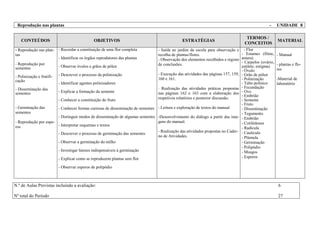 Reprodução nas plantas - UNIDADE 8
CONTEÚDOS OBJETIVOS ESTRATÉGIAS
TERMOS /
CONCEITOS
MATERIAL
- Reprodução nas plan-
tas
- Reprodução por
sementes
- Polinização e frutifi-
cação
- Disseminação das
sementes
- Germinação das
sementes
- Reprodução por espo-
ros
- Recordar a constituição de uma flor completa
- Identificar os órgãos reprodutores das plantas
- Observar óvulos e grãos de pólen
- Descrever o processo da polinização
- Identificar agentes polinizadores
- Explicar a formação da semente
- Conhecer a constituição do fruto
- Conhecer formas curiosas de disseminação de sementes
- Distinguir modos de disseminação de algumas sementes
- Interpretar esquemas e textos
- Descrever o processo de germinação das sementes
- Observar a germinação do milho
- Investigar fatores indispensáveis à germinação
- Explicar como se reproduzem plantas sem flor
- Observar esporos de polipódio
- Saída ao jardim da escola para observação e
recolha de plantas/flores.
- Observação dos elementos recolhidos e registo
de conclusões.
- Execução das atividades das páginas 157, 159,
160 e 161.
- Realização das atividades práticas propostas
nas páginas 162 e 163 com a elaboração dos
respetivos relatórios e posterior discussão.
- Leitura e exploração de textos do manual
-Desenvolvimento do diálogo a partir das ima-
gens do manual.
- Realização das atividades propostas no Cader-
no de Atividades.
- Flor
- Estames (filete,
antera)
- Carpelos (ovário,
estilete, estigma)
- Óvulo
- Grão de pólen
- Polinização
- Tubo polínico
- Fecundação
- Ovo
- Embrião
- Semente
- Fruto
- Disseminação
- Tegumento
- Embrião
- Cotilédones
- Radícula
- Caulículo
- Plúmula
- Germinação
- Polipódio
- Musgos
- Esporos
- Manual
- plantas e flo-
res
-Material de
laboratório
N.º de Aulas Previstas incluindo a avaliação: 6
Nº total do Período 27
 
