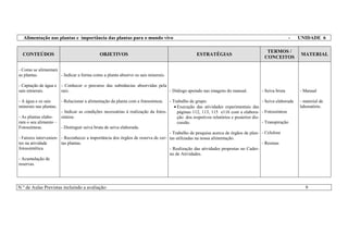 Alimentação nas plantas e importância das plantas para o mundo vivo - UNIDADE 6
CONTEÚDOS OBJETIVOS ESTRATÉGIAS
TERMOS /
CONCEITOS
MATERIAL
- Como se alimentam
as plantas.
- Captação de água e
sais minerais.
- A água e os sais
minerais nas plantas.
- As plantas elabo-
ram o seu alimento –
Fotossíntese.
- Fatores intervenien-
tes na atividade
fotossintética.
- Acumulação de
reservas.
- Indicar a forma como a planta absorve os sais minerais.
- Conhecer o percurso das substâncias absorvidas pela
raiz.
- Relacionar a alimentação da planta com a fotossíntese.
- Indicar as condições necessárias à realização da fotos-
síntese.
- Distinguir seiva bruta de seiva elaborada.
- Reconhecer a importância dos órgãos de reserva de cer-
tas plantas.
- Diálogo apoiado nas imagens do manual.
- Trabalho de grupo:
 Execução das atividades experimentais das
páginas 112, 113, 115 e116 com a elabora-
ção dos respetivos relatórios e posterior dis-
cussão.
- Trabalho de pesquisa acerca de órgãos de plan-
tas utilizadas na nossa alimentação.
- Realização das atividades propostas no Cader-
no de Atividades.
- Seiva bruta
- Seiva elaborada
- Fotossíntese
- Transpiração
- Celulose
- Resinas
- Manual
- material de
laboratório.
N.º de Aulas Previstas incluindo a avaliação: 9
 