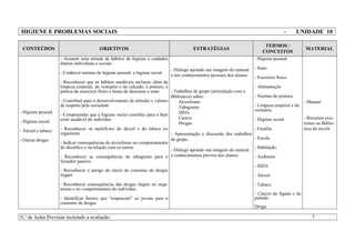 HIGIENE E PROBLEMAS SOCIAIS - UNIDADE 10
CONTEÚDOS OBJETIVOS ESTRATÉGIAS
TERMOS /
CONCEITOS
MATERIAL
- Higiene pessoal
- Higiene social
- Álcool e tabaco
- Outras drogas
- Assumir uma atitude de hábitos de higiene e cuidados
diários individuais e sociais
- Conhecer normas de higiene pessoal e higiene social
- Reconhecer que os hábitos saudáveis incluem, além da
limpeza corporal, do vestuário e do calçado, a postura, a
prática de exercício físico e horas de descanso e sono
- Contribuir para o desenvolvimento de atitudes e valores
de respeito pela sociedade
- Compreender que a higiene social contribui para o bem
estar saudável do indivíduo
- Reconhecer os malefícios do álcool e do tabaco no
organismo
- Indicar consequências do alcoolismo no comportamento
do alcoólico e na relação com os outros
- Reconhecer as consequências do tabagismo para o
fumador passivo
- Reconhecer o perigo do início do consumo de drogas
ilegais
- Reconhecer consequências das drogas ilegais no orga-
nismo e no comportamento do indivíduo.
- Identificar fatores que “empurram” os jovens para o
consumo de drogas
- Diálogo apoiado nas imagens do manual
e nos conhecimentos pessoais dos alunos.
- Trabalhos de grupo (articulação com a
Biblioteca) sobre:
Alcoolismo
Tabagismo
SIDA
Cancro
Drogas
- Apresentação e discussão dos trabalhos
de grupo.
- Diálogo apoiado nas imagens do manual
e conhecimentos prévios dos alunos.
-Higiene pessoal
- Sono
- Exercício físico
- Alimentação
- Normas de postura
- Limpeza corporal e do
vestuário
- Higiene social
- Família
- Escola
- Habitação
- Ambiente
- SIDA
- Álcool
- Tabaco
- Cancro do fígado e do
pulmão
Droga
- Manual
- Recursos exis-
tentes na Biblio-
teca da escola
N.º de Aulas Previstas incluindo a avaliação: 7
 