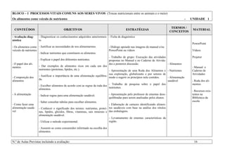BLOCO – 1 PROCESSOS VITAIS COMUNS AOS SERES VIVOS (Trocas nutricionais entre os animais e o meio)
Os alimentos como veículo de nutrientes - UNIDADE 1
CONTEÚDOS OBJETIVOS ESTRATÉGIAS
TERMOS /
CONCEITOS
MATERIAL
- Avaliação diag-
nóstica
- Os alimentos como
veículo de nutrientes
- O papel dos ali-
mentos
- Composição dos
alimentos
- A alimentação
- Como fazer uma
alimentação saudá-
vel
- Diagnosticar os conhecimentos adquiridos anteriormen-
te.
- Justificar as necessidades de nos alimentarmos.
- Indicar nutrientes que constituem os alimentos.
- Explicar o papel dos diferentes nutrientes.
- Dar exemplos de alimentos ricos em cada um dos
nutrientes (proteínas, lípidos, etc.).
- Justificar a importância de uma alimentação equilibra-
da.
- Escolher alimentos de acordo com as regras da roda dos
alimentos.
- Indicar regras para uma alimentação saudável.
- Saber consultar tabelas para escolher alimentos.
- Conhecer o significado dos termos: nutrientes, proteí-
nas, lípidos, glícidos, fibras, vitaminas, sais minerais e
alimentação saudável.
- Utilizar o método experimental.
- Assumir-se como consumidor informado na escolha dos
alimentos.
- Ficha de diagnóstico
- Diálogo apoiado nas imagens do manual e/ou
PowerPoint ou vídeos
- Trabalho de grupo: Execução das atividades
propostas no Manual e no Caderno de Ativida-
des e posterior discussão.
- Apresentação de uma Roda dos Alimentos e
sua exploração, globalizante e por setores de
modo a sugerir os princípios nela contidos.
- Trabalho de pesquisa sobre o papel dos
nutrientes.
- Apresentação pelo professor de ementas dese-
quilibradas para serem analisadas pelos alunos.
- Elaboração de cartazes identificando alimen-
tos saudáveis com base na análise dos rótulos
das embalagens.
- Levantamento de ementas características da
região.
- Alimentos
- Nutrientes
- Alimentação
saudável
PowerPoint
Vídeos
Projetor
- Manual e
Caderno de
Atividades
- Roda dos ali-
mentos
- Recursos exis-
tentes na
Biblioteca da
escola
N.º de Aulas Previstas incluindo a avaliação: 16
 